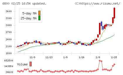 ヨコオチャート