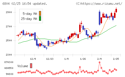 ホシデンチャート
