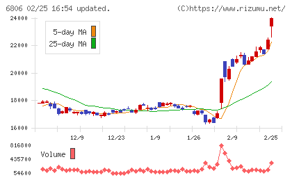 ヒロセ電機チャート