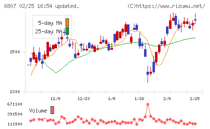 日本航空電子工業チャート