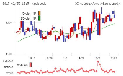 スミダコーポレーションチャート