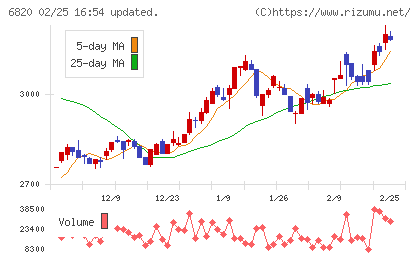 アイコムチャート