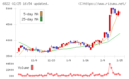 大井電気チャート