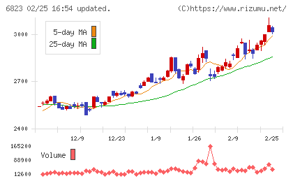 リオンチャート