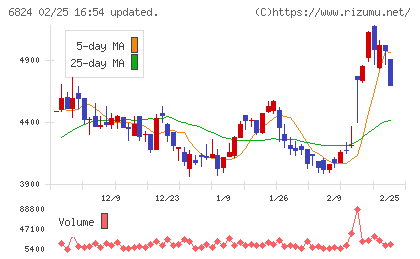 新コスモス電機チャート