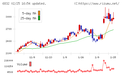 アオイ電子チャート