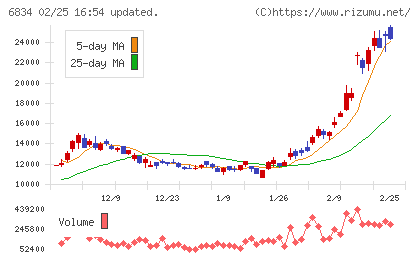 精工技研チャート