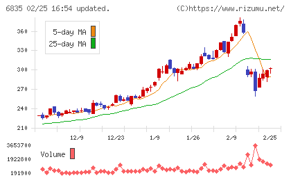 アライドテレシスホールディングスチャート
