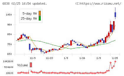 多摩川ホールディングスチャート