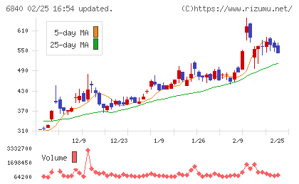 ＡＫＩＢＡホールディングスチャート