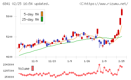 横河電機チャート