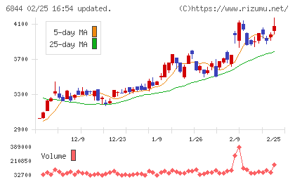 新電元工業チャート