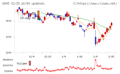 アズビルチャート