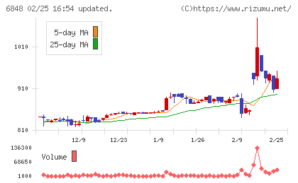 東亜ディーケーケーチャート