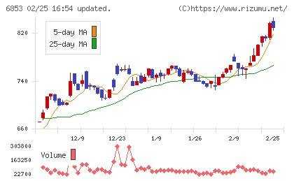 共和電業チャート