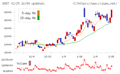 アドバンテストチャート
