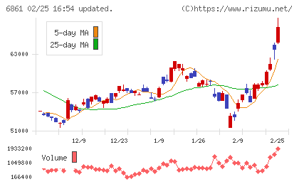 キーエンスチャート