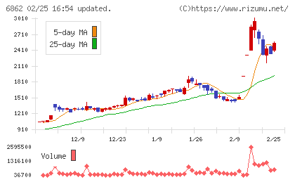 ミナトホールディングスチャート