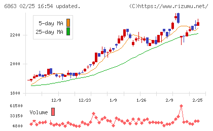ニレコチャート