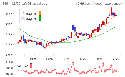 エヌエフホールディングスチャート
