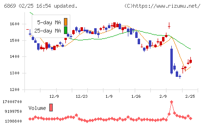 シスメックスチャート