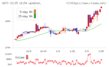 日本フェンオールチャート