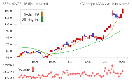 日本マイクロニクスチャート