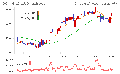 協立電機チャート