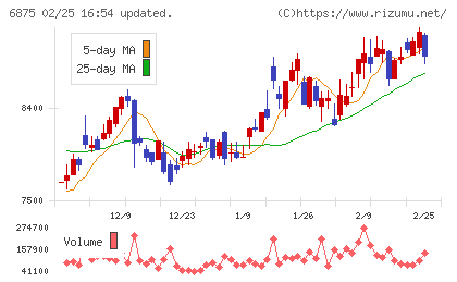 メガチップスチャート