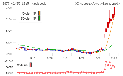 OBARA GROUPチャート