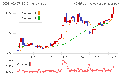 三社電機製作所チャート
