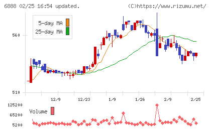 アクモスチャート