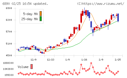 フェローテックチャート