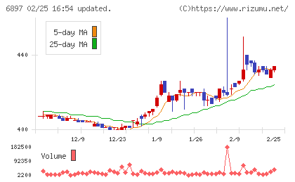 ツインバードチャート