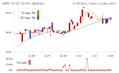 トミタ電機チャート