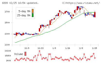 ＡＳＴＩチャート