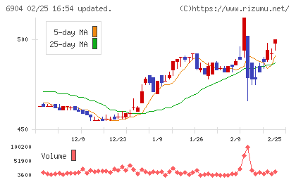 原田工業チャート