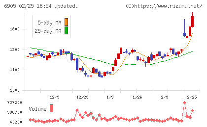 コーセルチャート