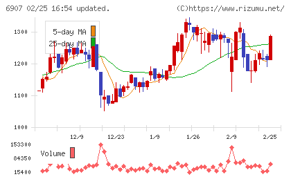 ジオマテックチャート