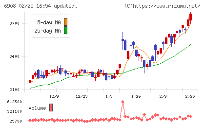 イリソ電子工業チャート