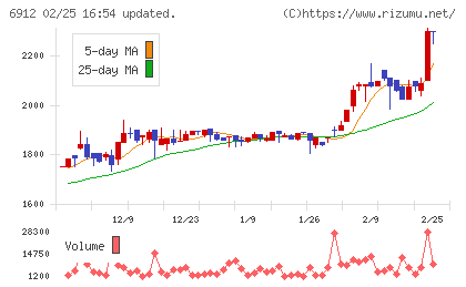 菊水ホールディングスチャート