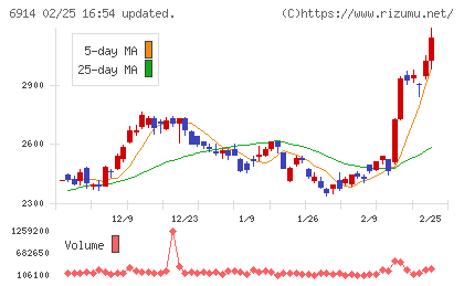 オプテックスグループチャート