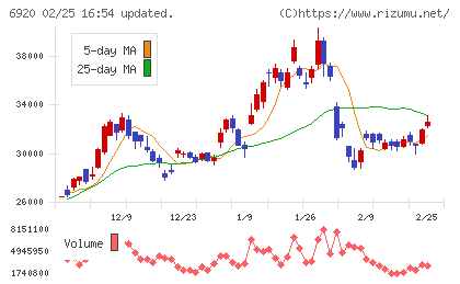 レーザーテックチャート