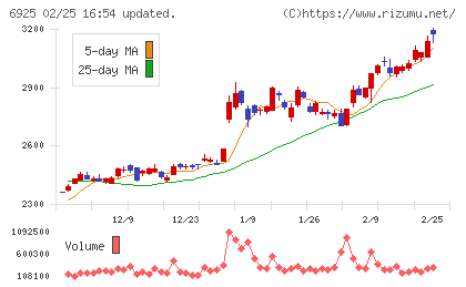 ウシオ電機チャート