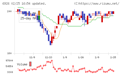 岡谷電機産業チャート
