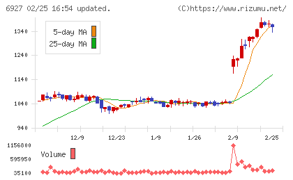 ヘリオス　テクノ　ホールディングチャート