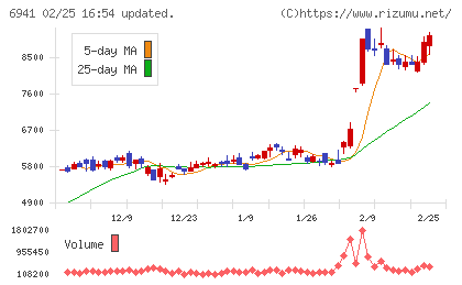 山一電機チャート