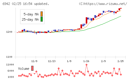 ソフィアホールディングスチャート