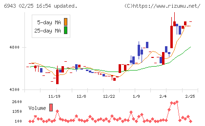 ＮＫＫスイッチズチャート