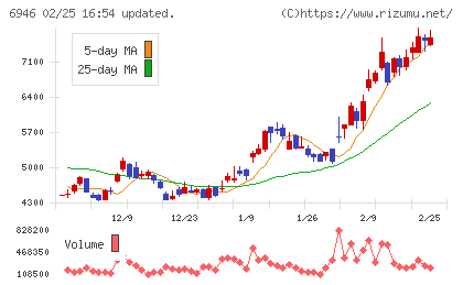日本アビオニクスチャート
